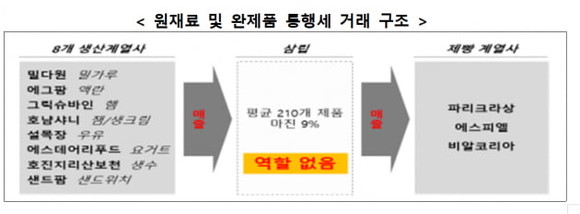 공정위는 SPC그룹 9개 생산계열사가 제빵 계열사로 원재료 등이 거래되는 과정에서 삼립이 평균 9%의 마진을 남기는 등 부당이익을 챙긴 것으로 보고 있다. ⓒ 공정위