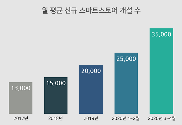 월 평균 신규 스마트스토어 개설 수. ⓒ 네이버