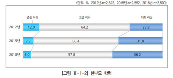 학생 미혼모도 포함시켜 발표한 한부모가족 실태조사에 따르면 한부모 학력이 조사한 년도마다 증가하고 있다. ⓒ 여성가족부