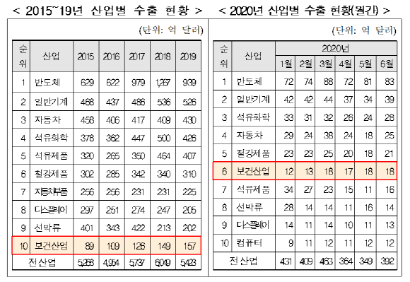 한국보건산업진흥원, 한국무역통계진흥원 무역통계 재가공. ⓒ 한국보건산업진흥원