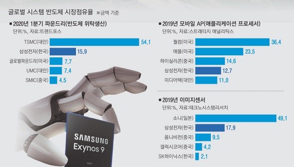 2020 글로벌 시스템 반도체 시장점유율. ⓒ 삼성전자