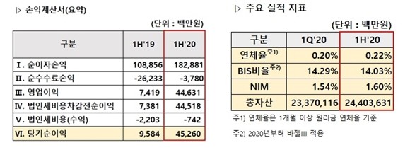 카카오뱅크가 올해 상반기 당기순이익이 453억원으로 전년 동기(96억원) 대비 371.9%(357억원) 늘어난 것으로 집계됐다. ⓒ 카카오뱅크