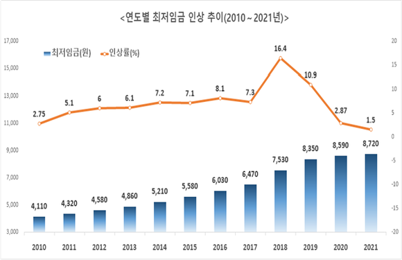 내년도 최저임금이 1.5% 오른 8720원으로 결정됐다. 최저임금을 시행한 1988년 이후 가장 낮은 수치다. ⓒ 고용노동부