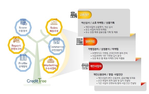 KB국민카드는 개인사업자 특화 신용평가 서비스 '크레딧 트리'를 선보였다고 6일 밝혔다. ⓒ KB국민카드