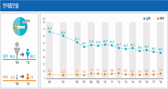 보건복지부는 성인 남자 흡연율이 2018년 36.7%로 가장 낮은 수치라고 밝혔다. ⓒ 보건복지부