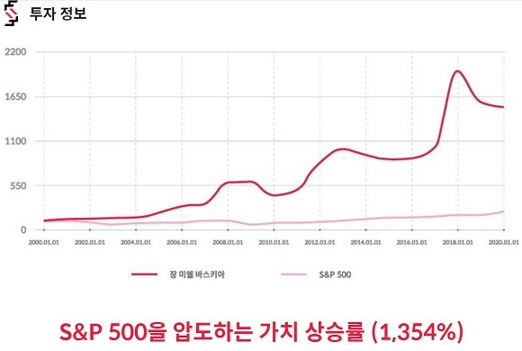 바스키아 수익률과 S&P 500을 비교한 그래프. = 이우호 기자