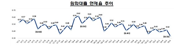 국내은행 원화대출 부문별 연체율 추이. ⓒ 금융감독원