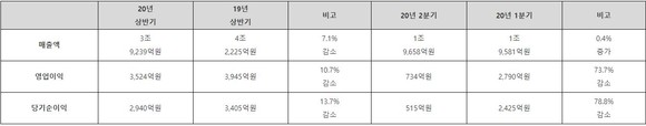 대우조선해양 2020년 상반기 실적. ⓒ 대우조선해양