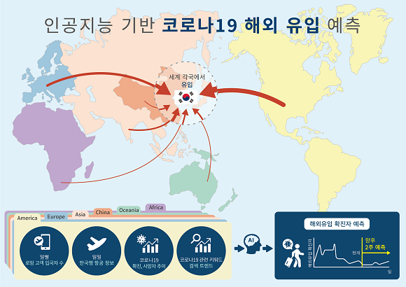 코로나19 해외유입 확진자 수 예측 방법의 모식도. ⓒ KAIST