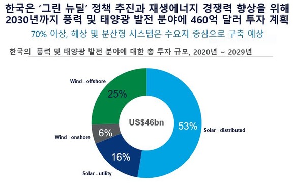 한국의 풍력 및 태양광 발전 분야에 대한 총 투자 규모. ⓒ 우드맥킨지