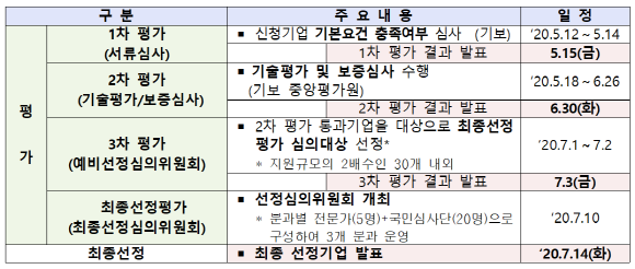 예비유니콘 특별보증 평가·선정 절차. ⓒ중소벤처기업부