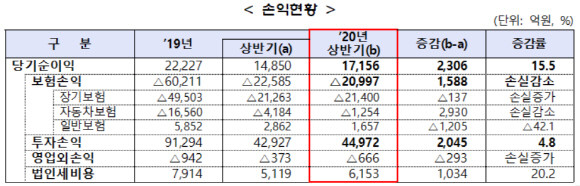 국내 손해보험사 상반기 당기순이익이 전년대비 15.5% 상승했다. ⓒ 금융감독원