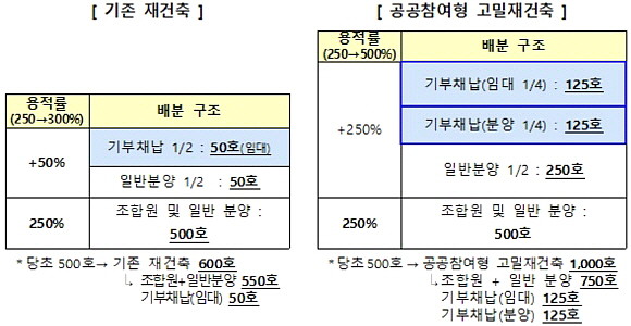 공공참여형 고밀재건축 시 기부채납. ⓒ 기획재정부