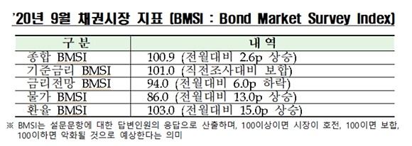 채권 전문가들 대다수가 이달 한국은행 금융통화위원회에서 기준금리를 동결할 것으로 전망했다. ⓒ 금융투자협회