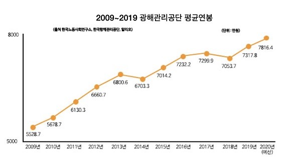 2009년부터 2019년까지 10년간 한국광해관리공단 평균연봉 추이. 그래프 = 박성현 기자