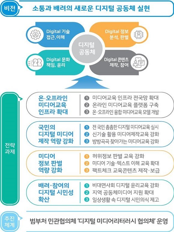 '디지털 미디어 소통역량 강화 종합계획'의 비전과 추진전략. ⓒ 방송통신위원회