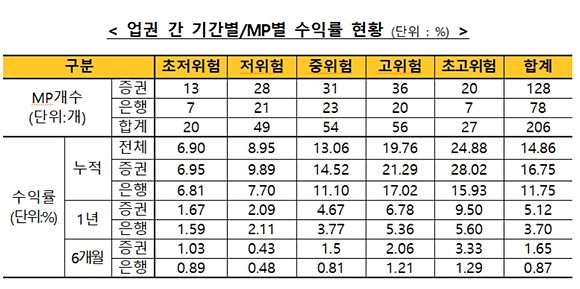 금융투자협회는 7월 말 기준 일임형 개인종합자산관리계좌(ISA)의 누적 수익률이 한 달 전보다 3.15%p 오른 평균 14.86%로 집계됐다고 31일 밝혔다. ⓒ 금융투자협회
