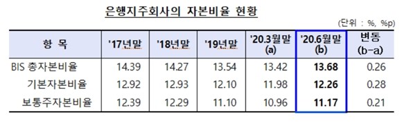 국내은행 BIS 기준 자본비율. ⓒ 금융감독원