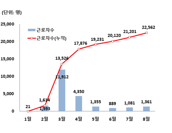 2020년 전체 유연근무 지원 신청현황. ⓒ 고용노동부