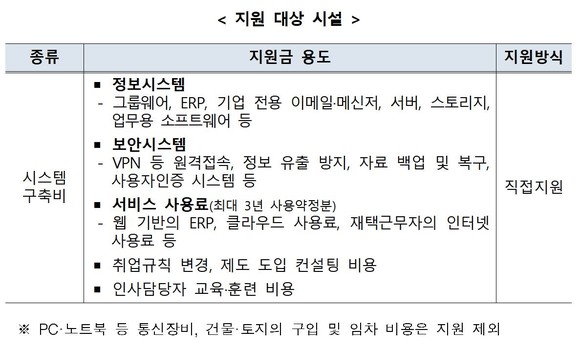 재택근무 인프라 지원 세부사항. ⓒ 고용노동부