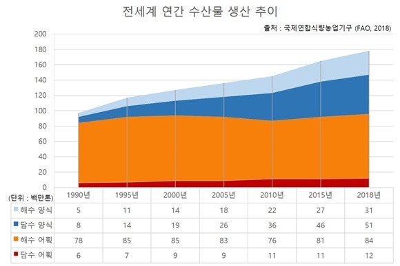 전세계 연간 수산물 생산추이. ⓒ 동원산업