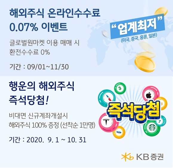 KB증권은 '해외주식 온라인수수료 이벤트' 및 비대면 신규계좌개설시 '행운의 해외주식 즉석 당첨 이벤트'를 실시한다.