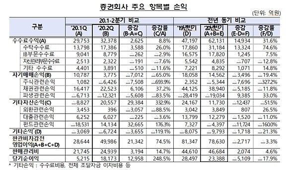 증권사들이 2분기에 총 1조8173억원의 당기순이익을 올린 것으로 나타났다. 표는 증권사 주요 항목별 손익. ⓒ 금융감독원