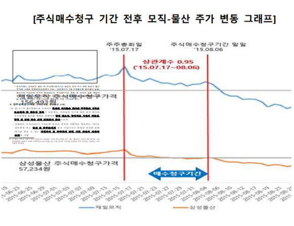 주식매수청구 기간 전후 모직-물산 주가 변동 그래프. ⓒ 검찰