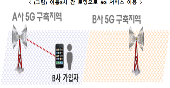 이통 3사 간 로밍으로 5G 서비스 이용. ⓒ 과학기술정보통신부