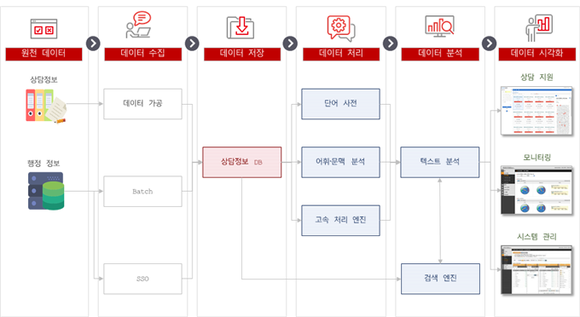 텍스트 분석 체계도. ⓒ 부산시