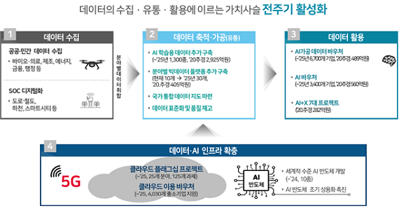 데이터 댐 7개 사업의 연계 구성도. ⓒ 과학기술정보통신부