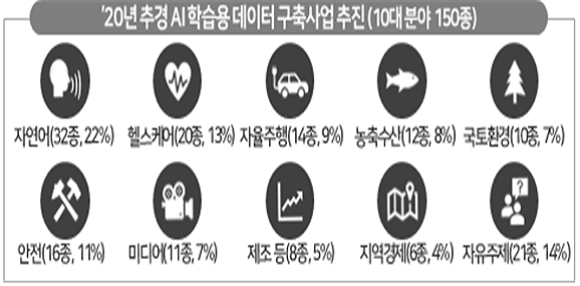 2020년 추경 AI학습용 데이터 구축사업 추진 10대 분야. ⓒ 과학기술정보통신부