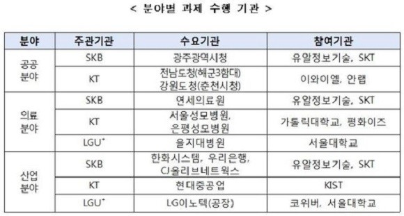 분야별 과제 수행 기관. ⓒ 과학기술정보통신부