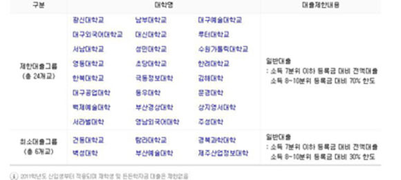 교육과학기술부(현 교육부)와 한국장학재단은 2020년 9월7일 전국 4년제 대학 및 전문대 345개교를 조사한 결과, 총 30개교가 학자금 대출 제한 대상이라고 발표했다. ⓒ 교육부