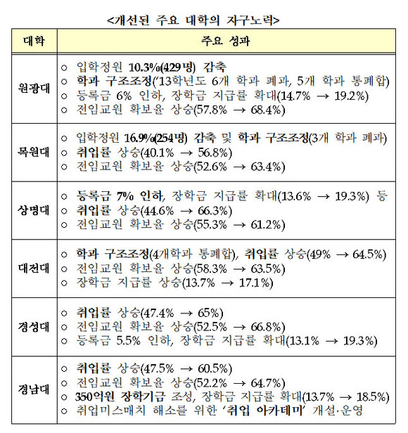 2011년 당시엔 상명대·경성대·원광대가, 2012년엔 국민대·세종대·배제대가 정부재정지원제한대학으로 선정되는 불명예를 안았지만, 자구적인 노력을 통해 그 다음 해에 벗어났으며, 현재 자율개선대학으로 지정될 정도로 좋은 결과를 보여주고 있다. ⓒ 교육부