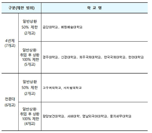 교육부가 지난 31일 발표한 재정지원제한 대학 선정 결과에 따르면 재정지원제한 대상으로 선정된 대학 중 대다수는 2018년과 2019년 발표 당시에도 재정지원제한 대상으로 선정된 바 있으며, 일부는 2010년 당시에도 받은 전례가 있다. ⓒ 교육부