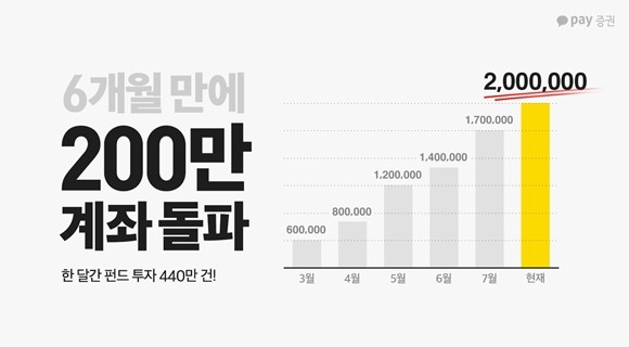 카카오페이증권은 정식 서비스 시작 반 년 만에 누적 계좌 개설자 수가 200만 명을 돌파했으며, 한 달간 일어나는 펀드 투자는 440만건을 넘어섰다고 밝혔다. ⓒ 카카오페이증권