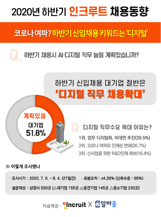 인크루트와 알바콜이 상장사 530곳을 조사한 결과, 그 가운데 대기업 51.8%는 '디지털ㆍAI 직무에서 신입 채용을 늘릴 것이라고 밝혔다. ⓒ 인크루트