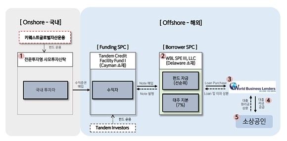 신한금융투자 키웨스트 미국인컴포커스 전문사모투자신탁 제11호 펀드제안서 투자 구조. = 이지운 기자