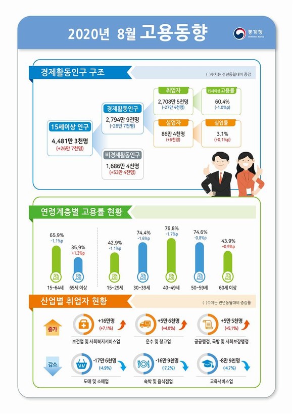 9일 통계청이 발표한 '8월 고용동향'에 따르면 지난달 취업자수가 27만4000명 감소한것으로 나타났다. ⓒ 통계청