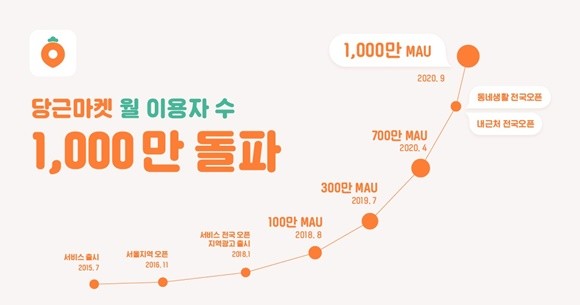 당근마켓, 8월 월간 활성 사용자 수(MAU) 1000만명 돌파. ⓒ 당근마켓