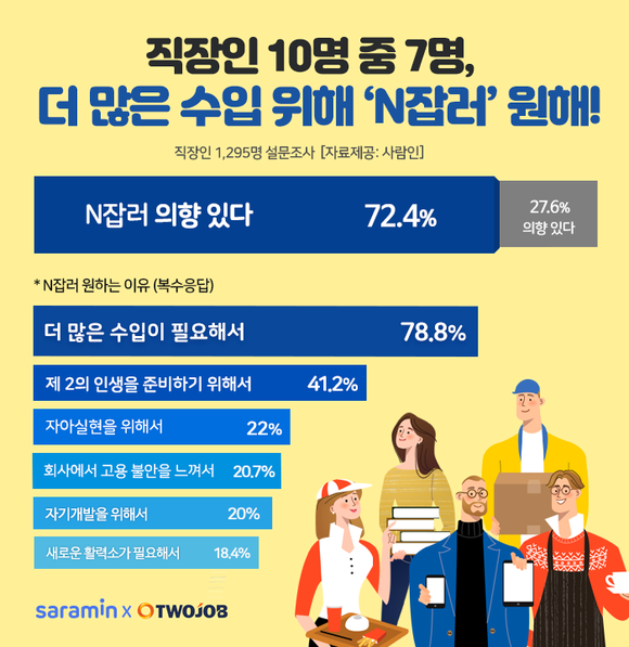 직장인 70%는 더 많은 수입을 위해 'N잡러'를 희망하는것으로 나타났다. ⓒ 사람인