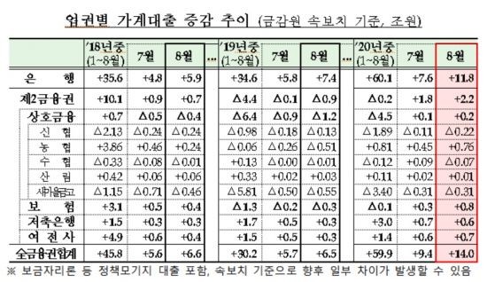 국내은행 원화대출 연체율이 전년대비 6.2%p 증가했다. ⓒ 금감원