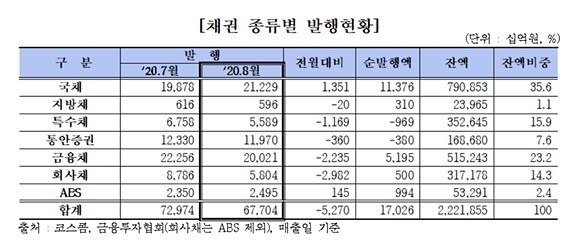 지난달 금융채와 회사채 발행이 감소하면서 국내 채권 발행 규모가 전월 대비 감소한 것으로 나타났다. ⓒ 금융투자협회