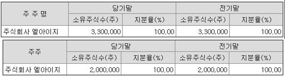 휴세코와 LIG시스템 지분 구조. ⓒ 금융감독원 전자공시시스템