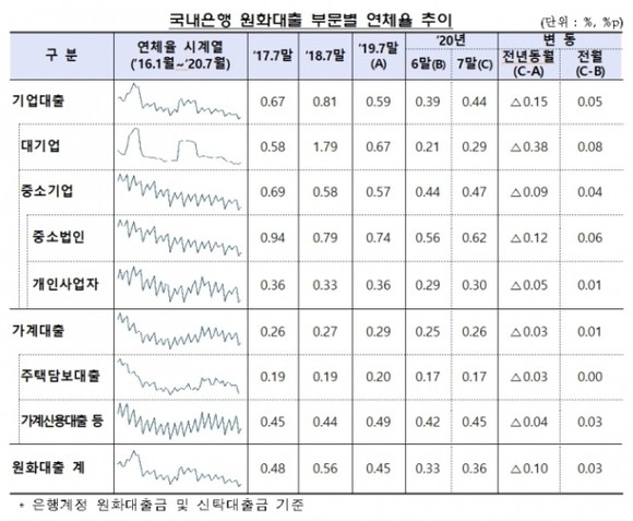 국내은행 원화대출 연체율(1개월이상 원리금 연체기준)이 전년대비 0.10%p 하락했다. ⓒ 금융감독원