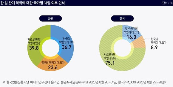 한·일 관계 악화에 대한 국가별 책임 여부 인식 비교 도표. ⓒ 한국언론진흥재단