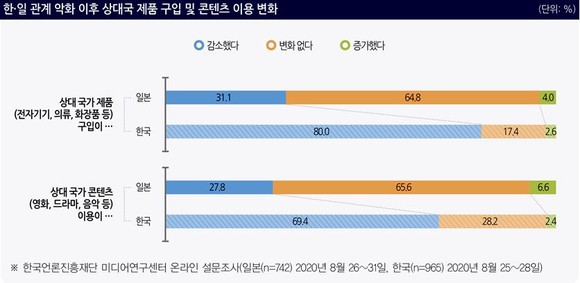 한·일 관계 악화 이후 상대국 제품 구입 및 콘텐츠 이용 변화 비교 도표. ⓒ 한국언론진흥재단