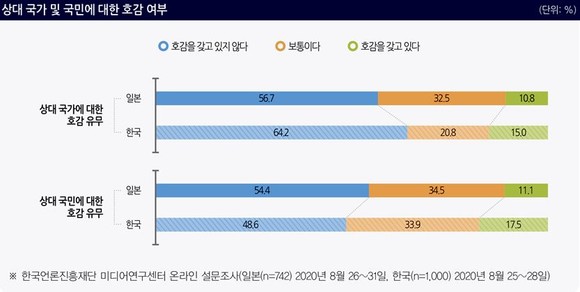 한국과 일본의 상대 국가 및 국민에 대한 호감 여부 비교 도표. ⓒ 한국언론진흥재단