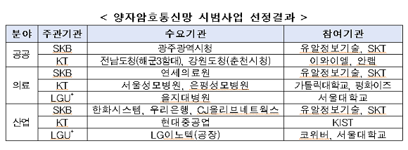 양자암호통신망 시범사업 선정결과. ⓒ 과학기술정보통신부